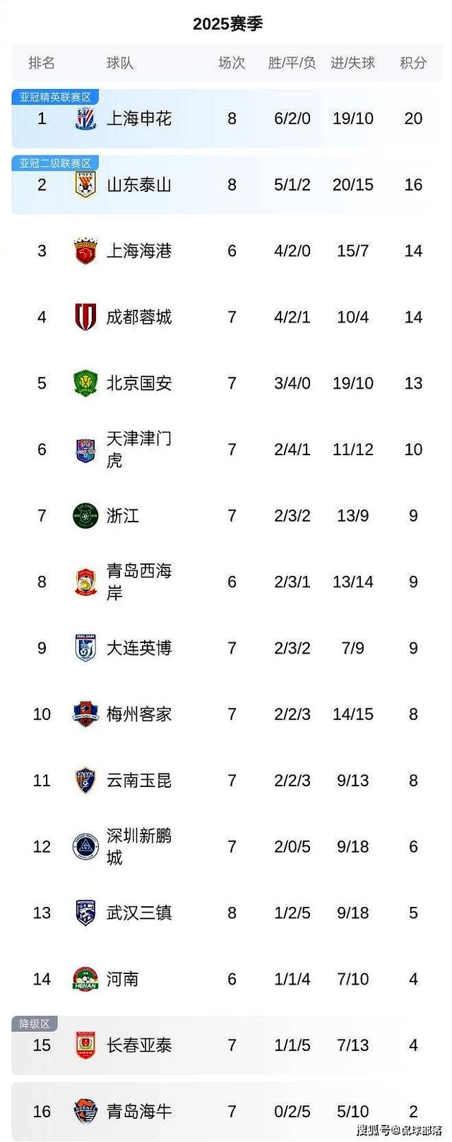 包含申花客场大胜,重返积分榜前列的词条 包含申花客场大胜,重返积分榜前列的词条