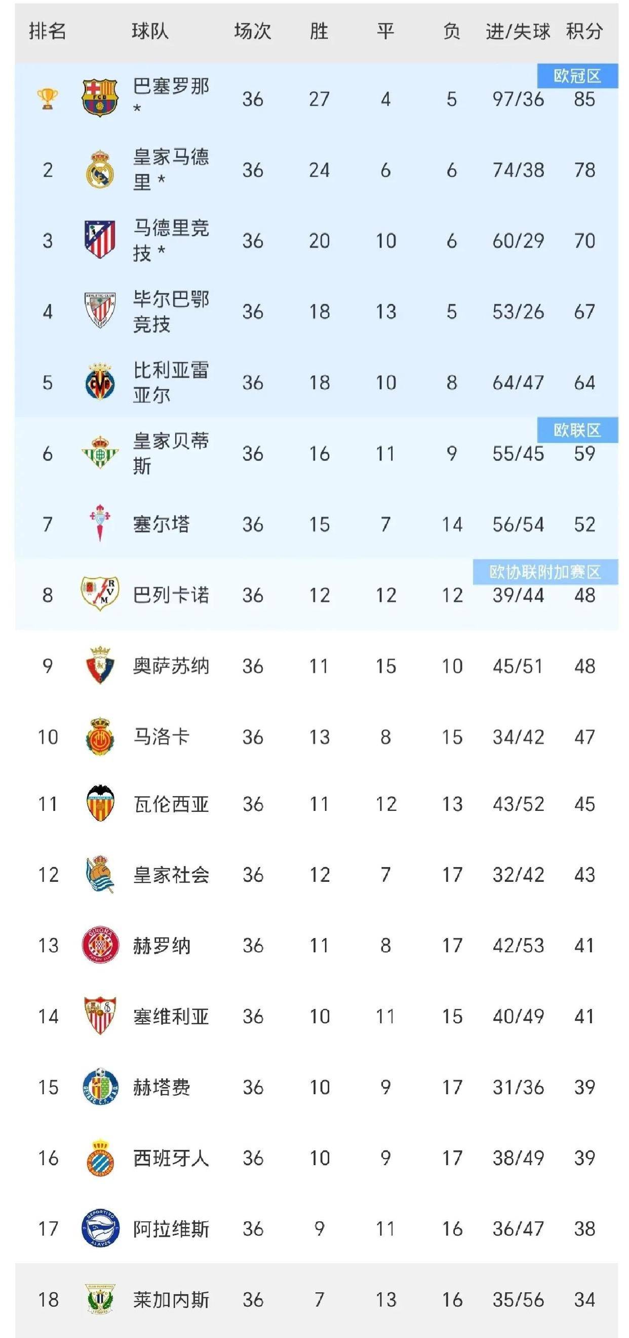 巴萨连续胜利,继续领跑积分榜的简单介绍 巴萨连续胜利,继续领跑积分榜的简单介绍